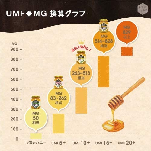 ハニーマザー マヌカハニー (ＵＭＦ20+) 500ｇ【ＵＭＦ協会認定】 非加熱・100％純粋天然はちみつ ニュージーランド産